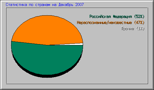 Статистика по странам на Декабрь 2007