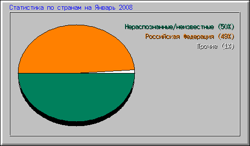 Статистика по странам на Январь 2008