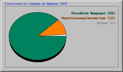 Статистика по странам на Февраль 2008