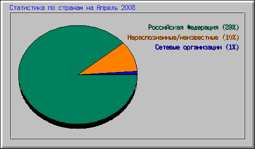 Статистика по странам на Апрель 2008