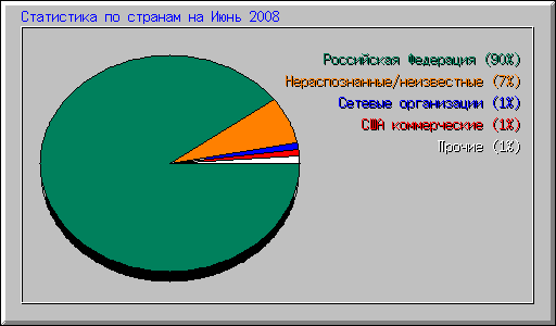 Статистика по странам на Июнь 2008