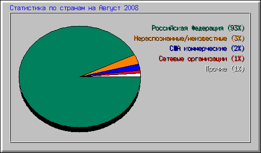 Статистика по странам на Август 2008