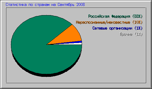 Статистика по странам на Сентябрь 2008