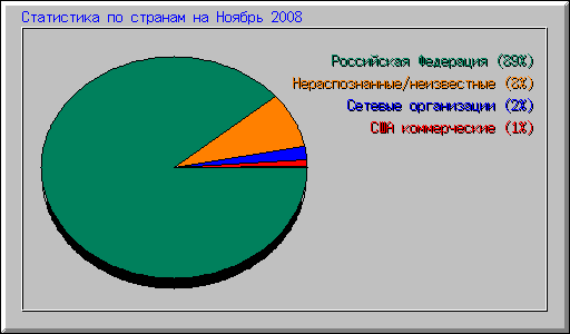Статистика по странам на Ноябрь 2008