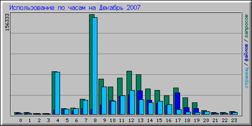 Использование по часам на Декабрь 2007