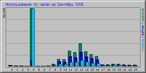 Использование по часам на Сентябрь 2008