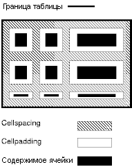 �������� cellspacing � cellpadding.