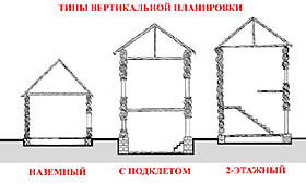 Vertical section of two types of described planning